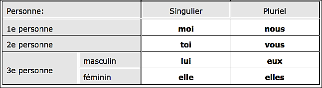 Tableau des pronoms toniques