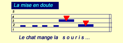 mise en doute