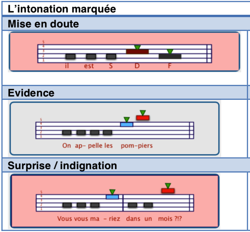 L'intonation marquée